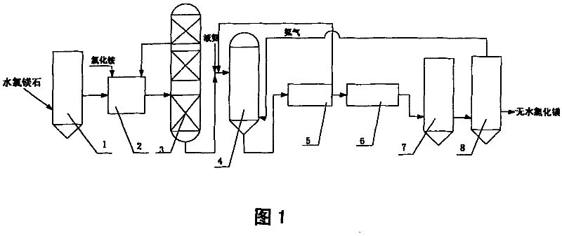 Method for preparing anhydrous magnesium chloride from bischofite