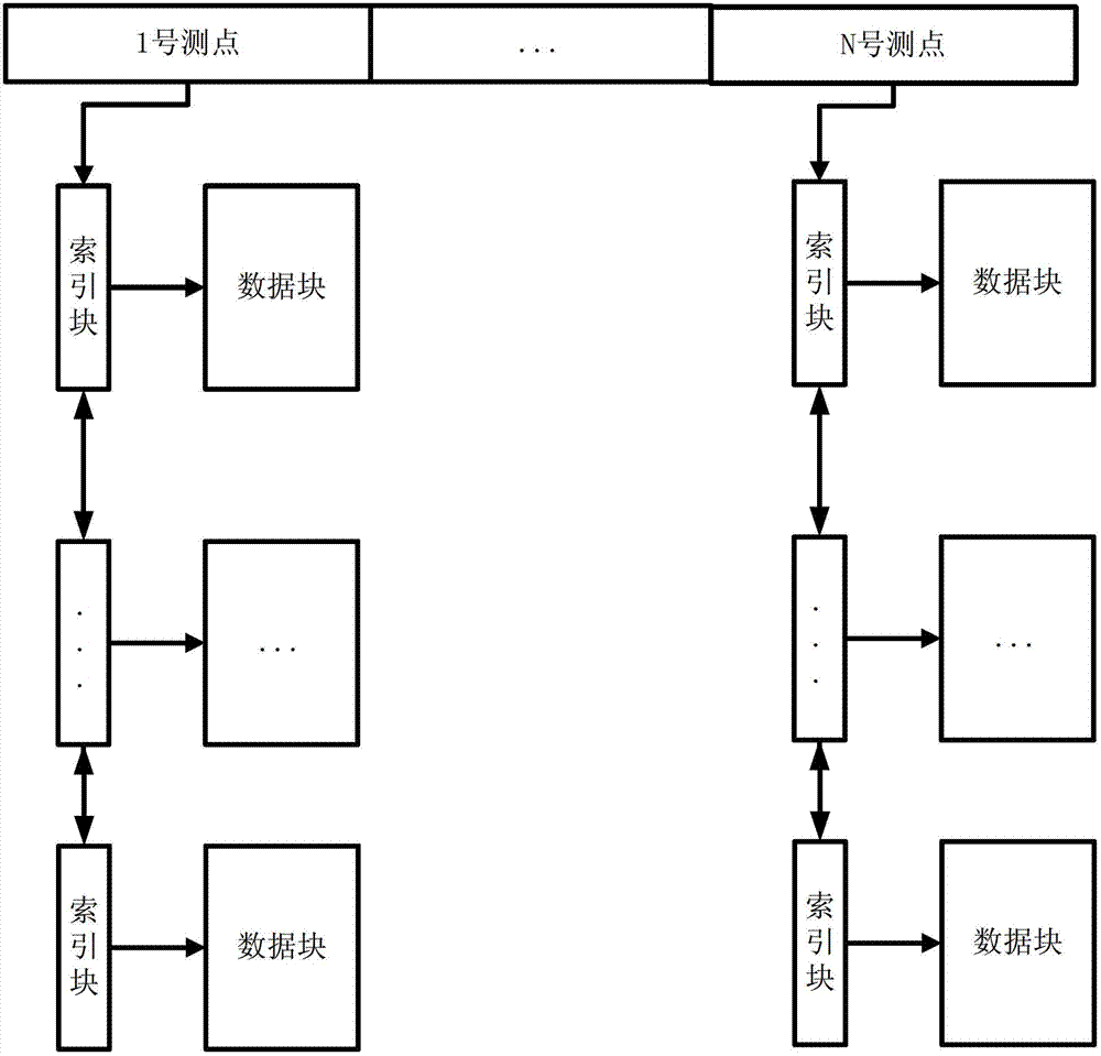 Real-time database read and write methods