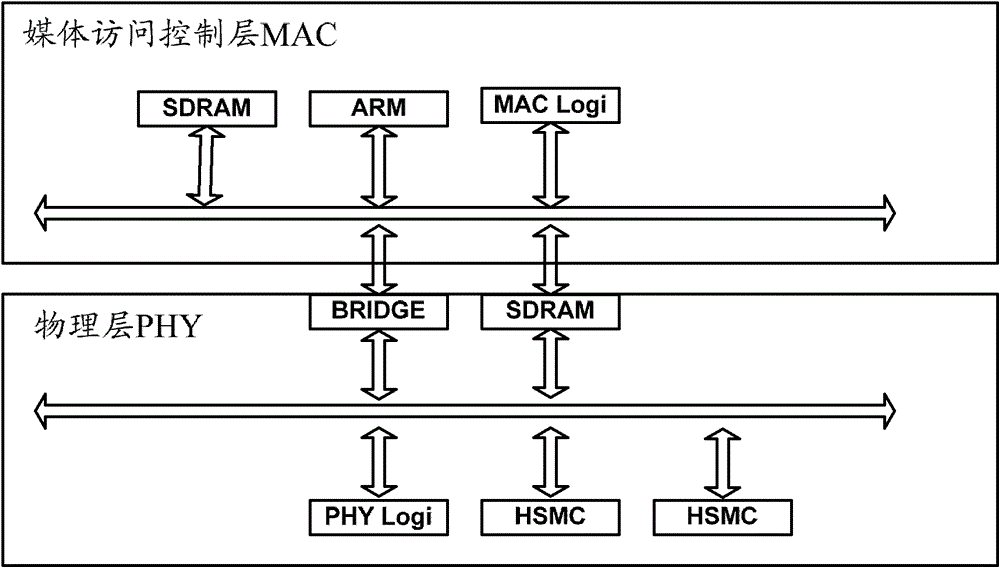 Hardware platform device for verifying system-on-chips