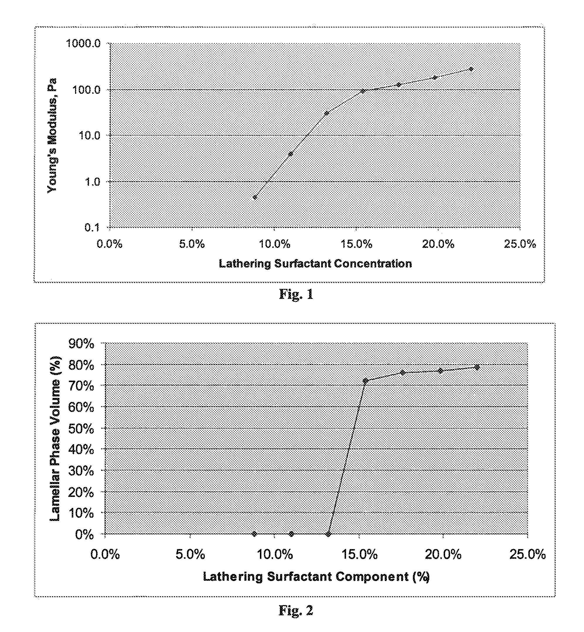 Multiphase personal care composition comprising a structuring system that comprises an associative polymer, a low HLB emulsifier and an electrolyte