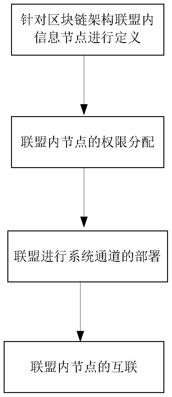 Access control identification system information node interconnection method based on blockchain architecture