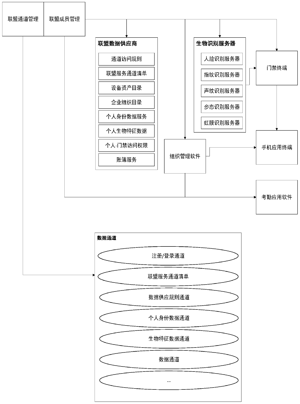 Access control identification system information node interconnection method based on blockchain architecture