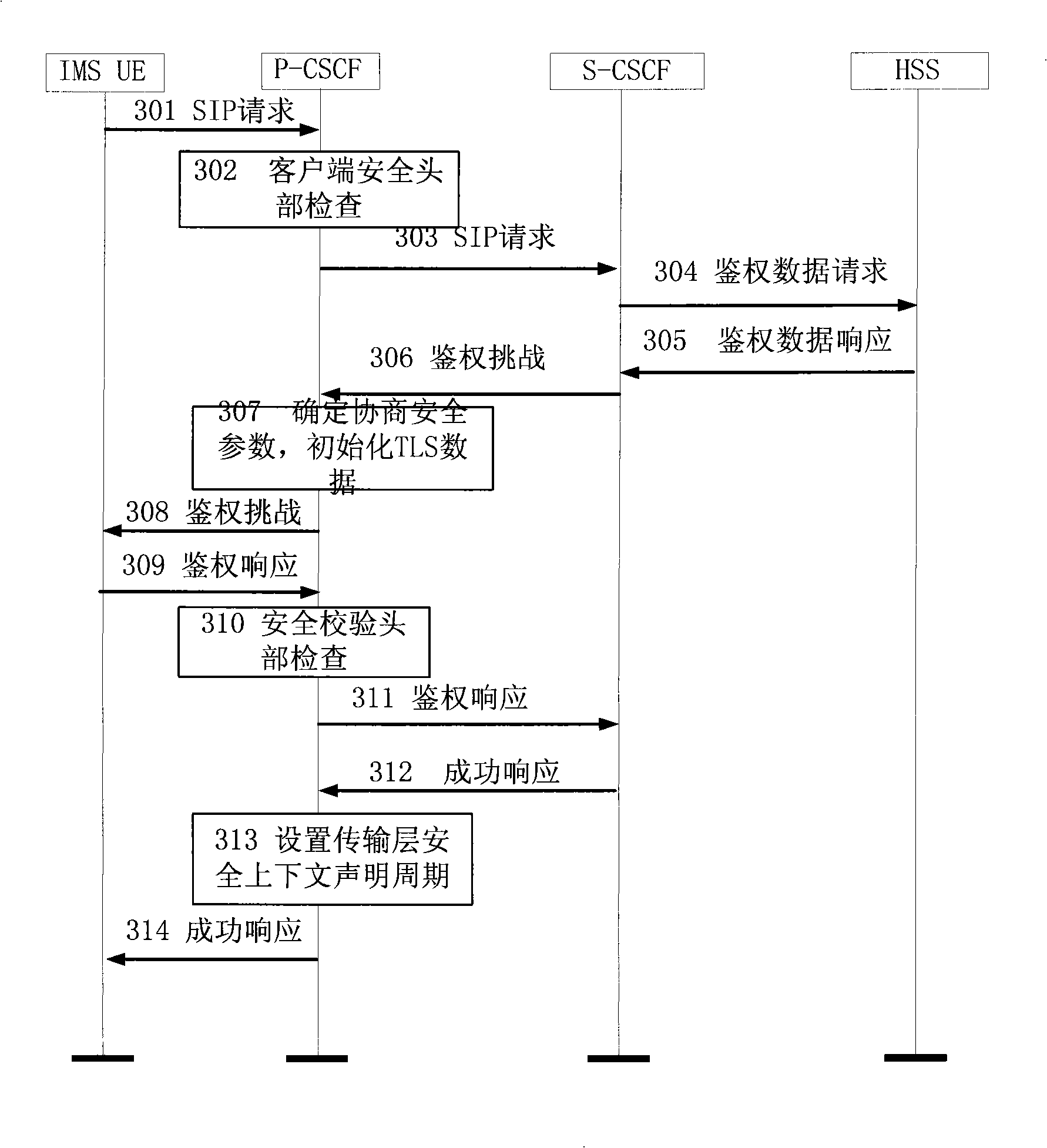 Method for implementing transport layer safety of SIP network based on sharing cryptographic key