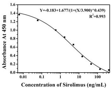 Sirolimus monoclonal antibody hybridoma cell strain and application thereof