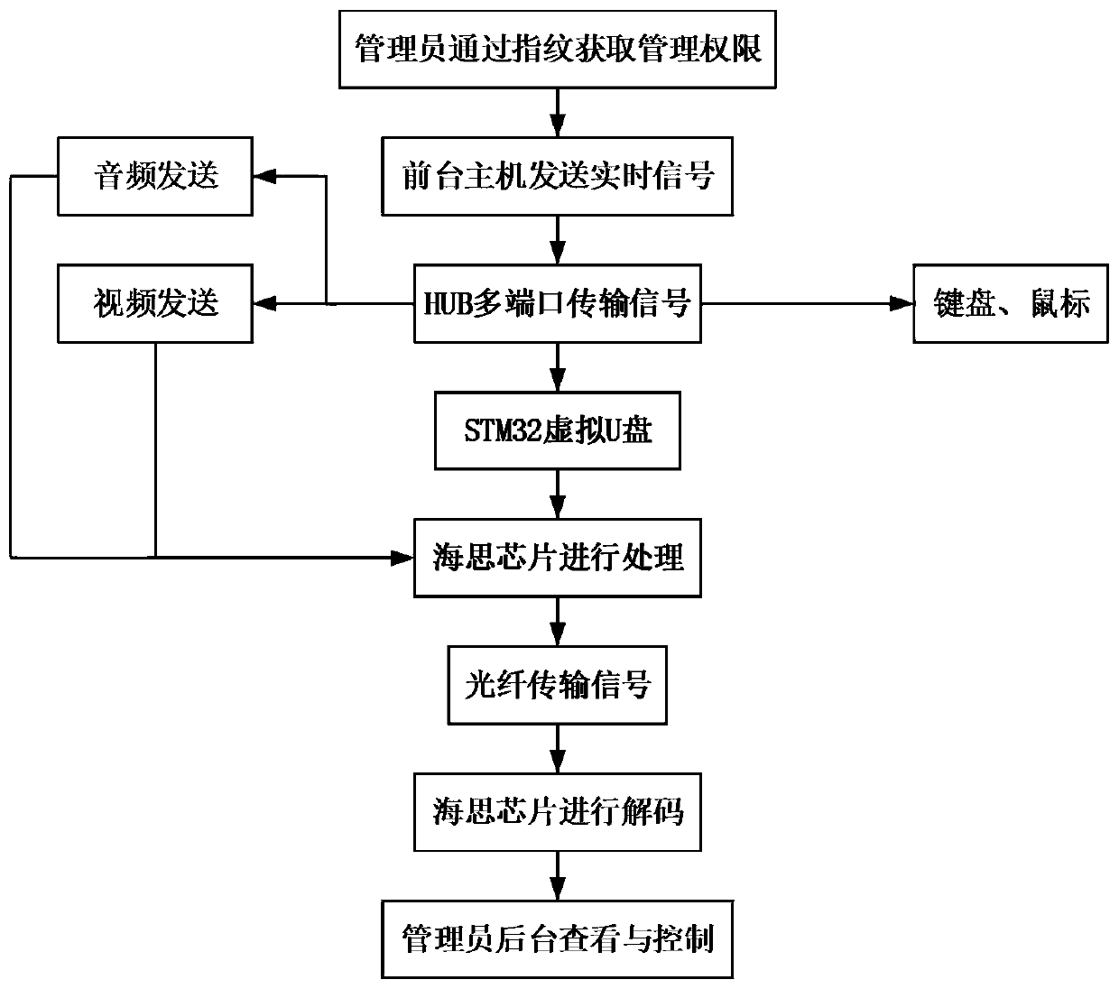 KVM system for supermarket income and expenditure condition management and unvarnished transmission method thereof