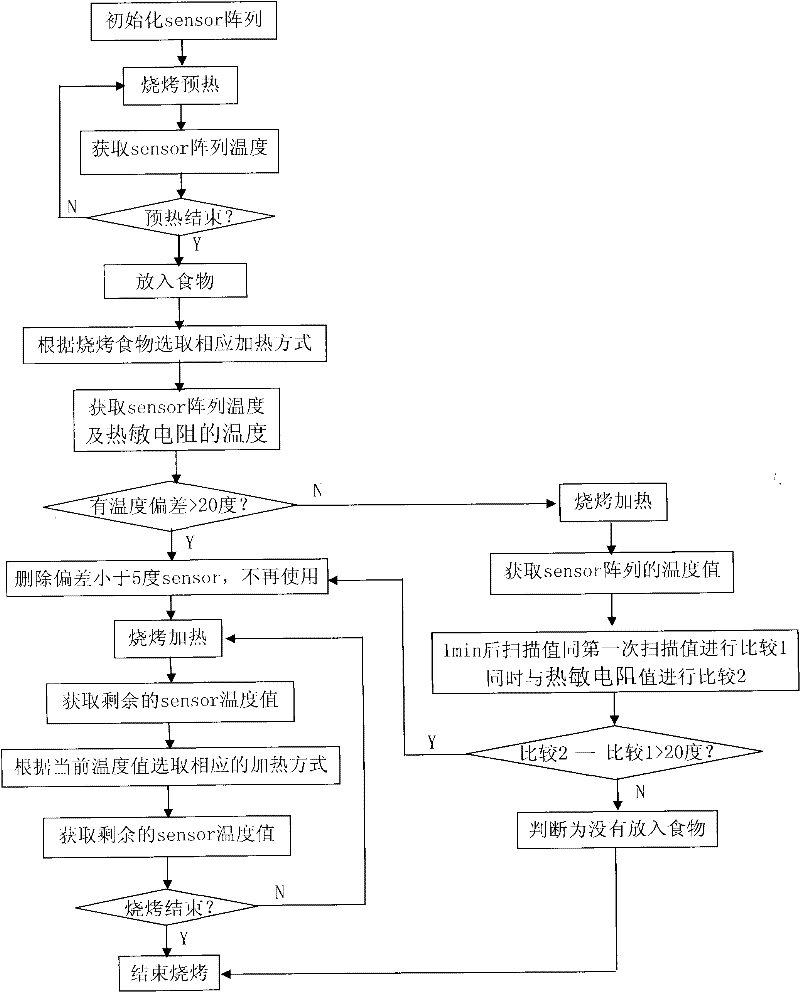 Method for Accurately Detecting the Temperature of Grilled Food Used in Grilling Microwave Ovens