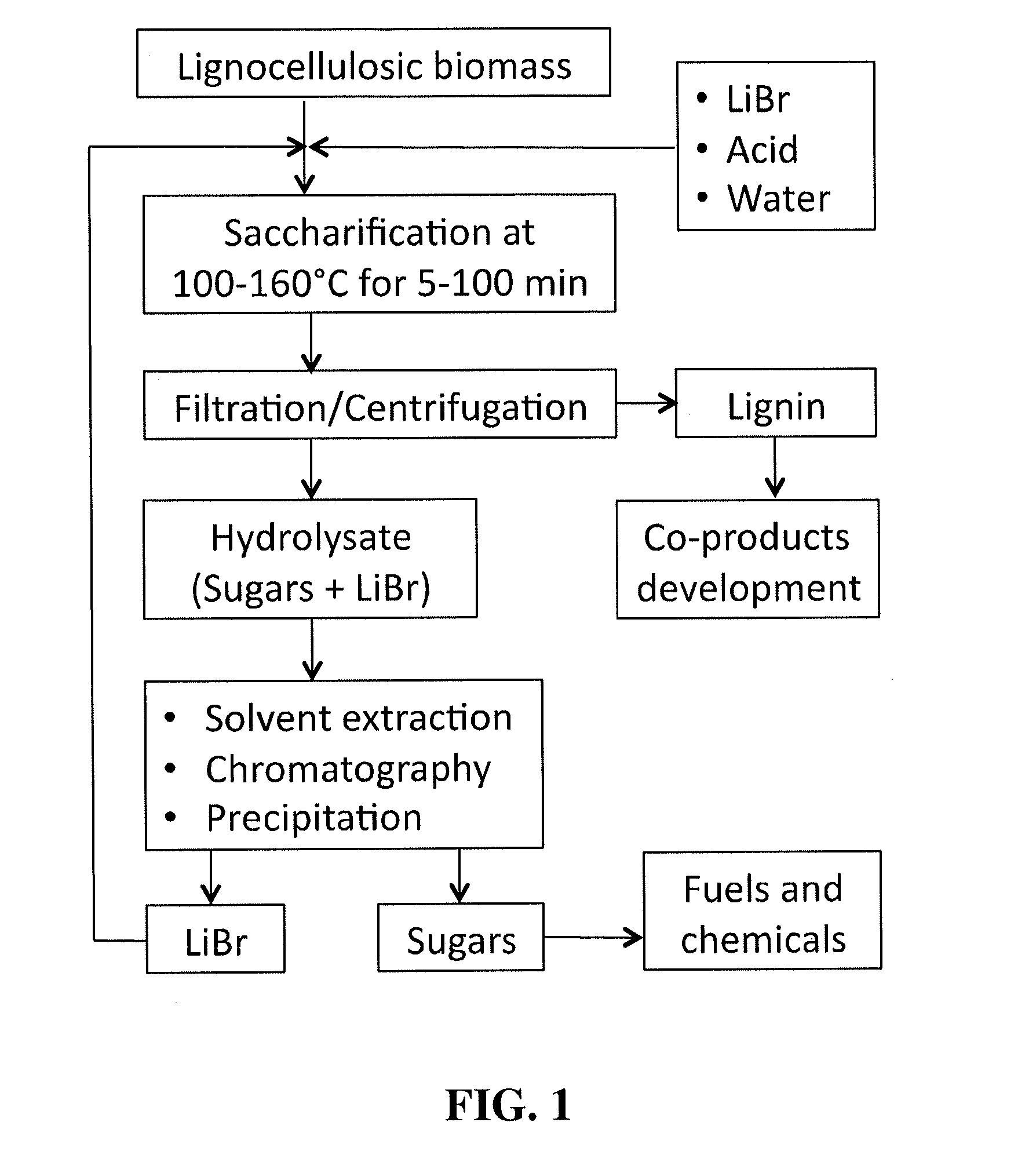 Saccharification of lignocellulosic biomass
