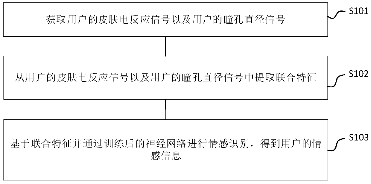 Emotion recognition method and device, electronic device and computer readable storage medium