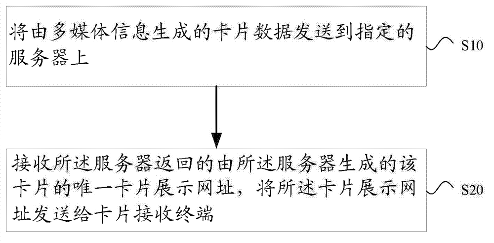 Multi-media information sending, receiving and transmission method and card sending and receiving terminal