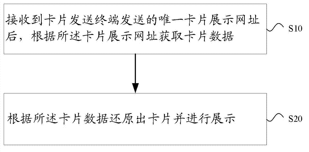 Multi-media information sending, receiving and transmission method and card sending and receiving terminal