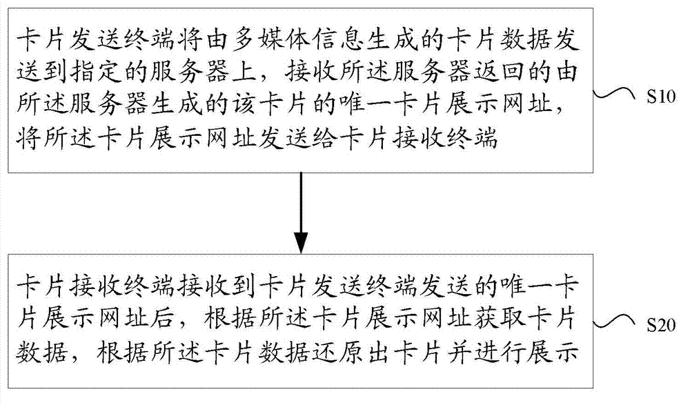 Multi-media information sending, receiving and transmission method and card sending and receiving terminal