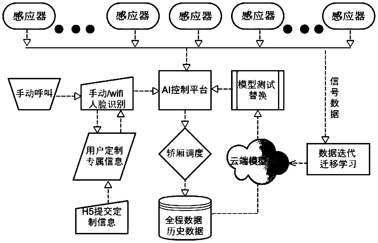 An intelligent elevator dispatching system