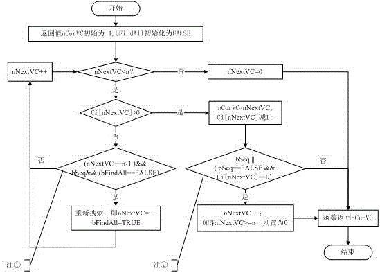 Virtual channel general scheduling algorithm based on dynamic windows