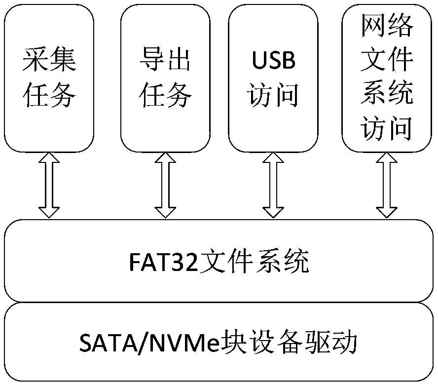 Real-time collecting device of multi-source data