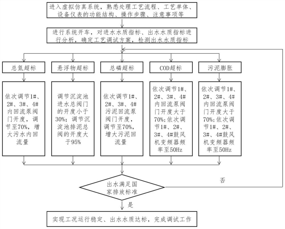 Sewage treatment plant virtual debugging operation method