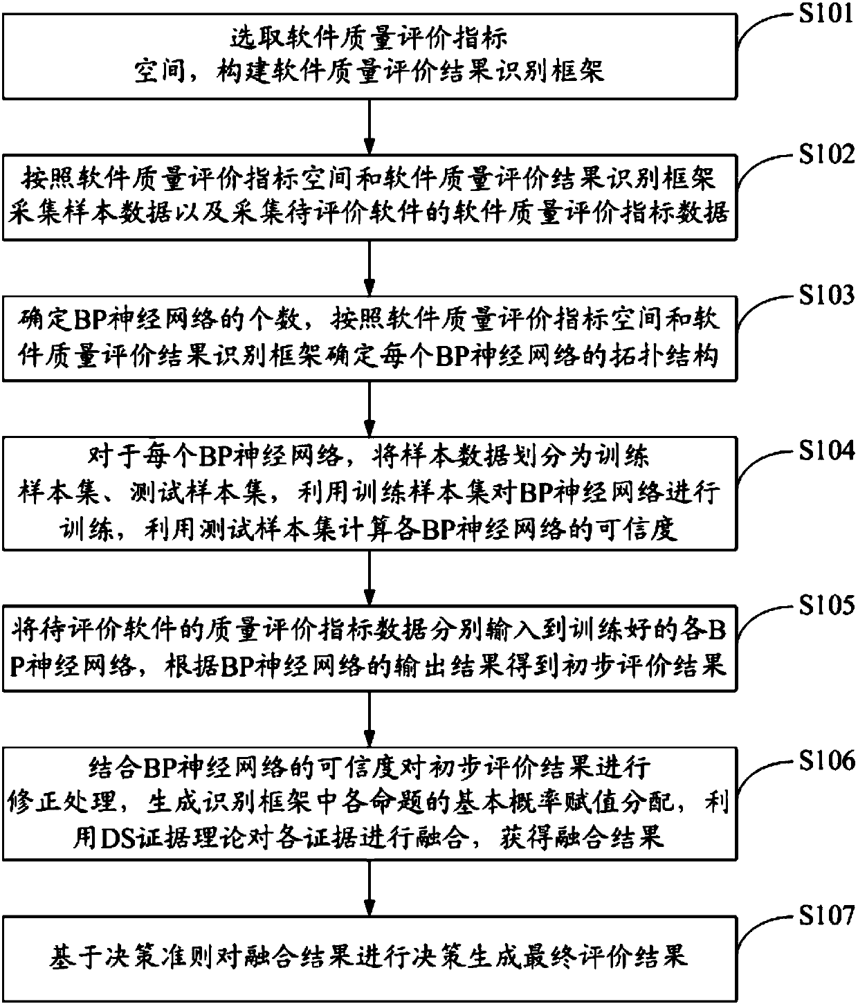 Software quality evaluation method and system based on secondary evaluation