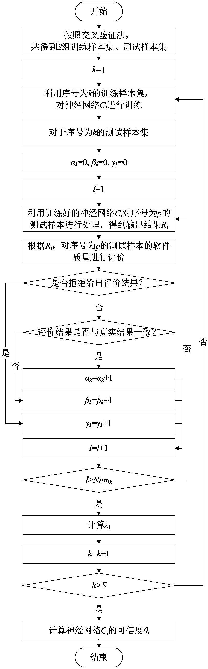 Software quality evaluation method and system based on secondary evaluation