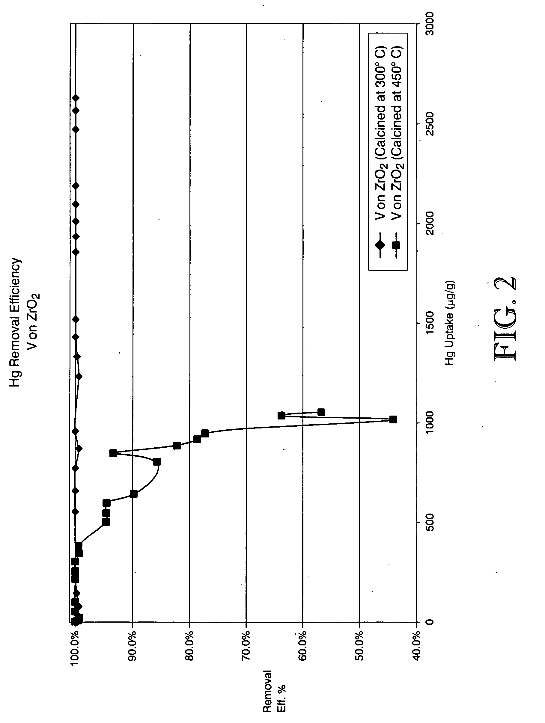 Mercury removal sorbent