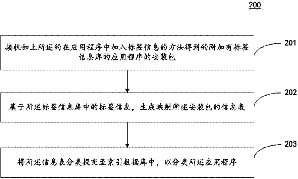 Method and device for adding label information into application program