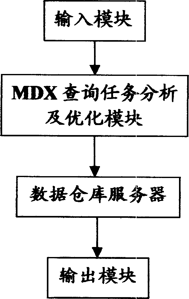 Treating method and system for MDX multidimensional data search statement