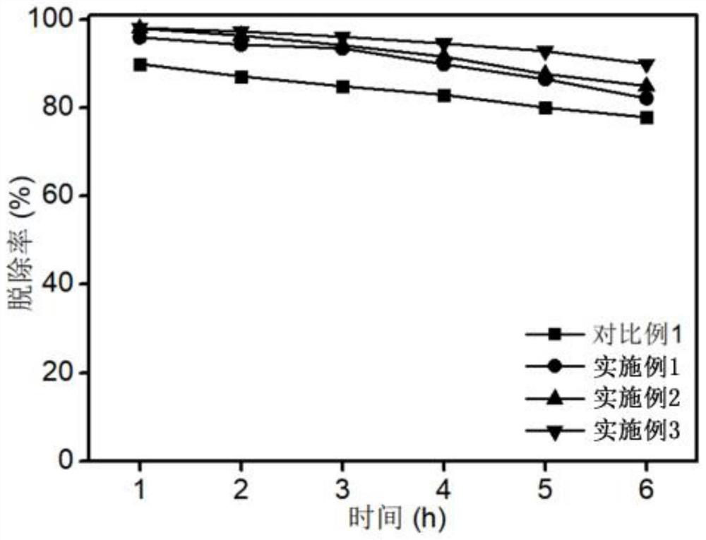Adsorbing material for removing carbonyl sulfide by carbon material loaded ionic liquid and application of adsorbing material