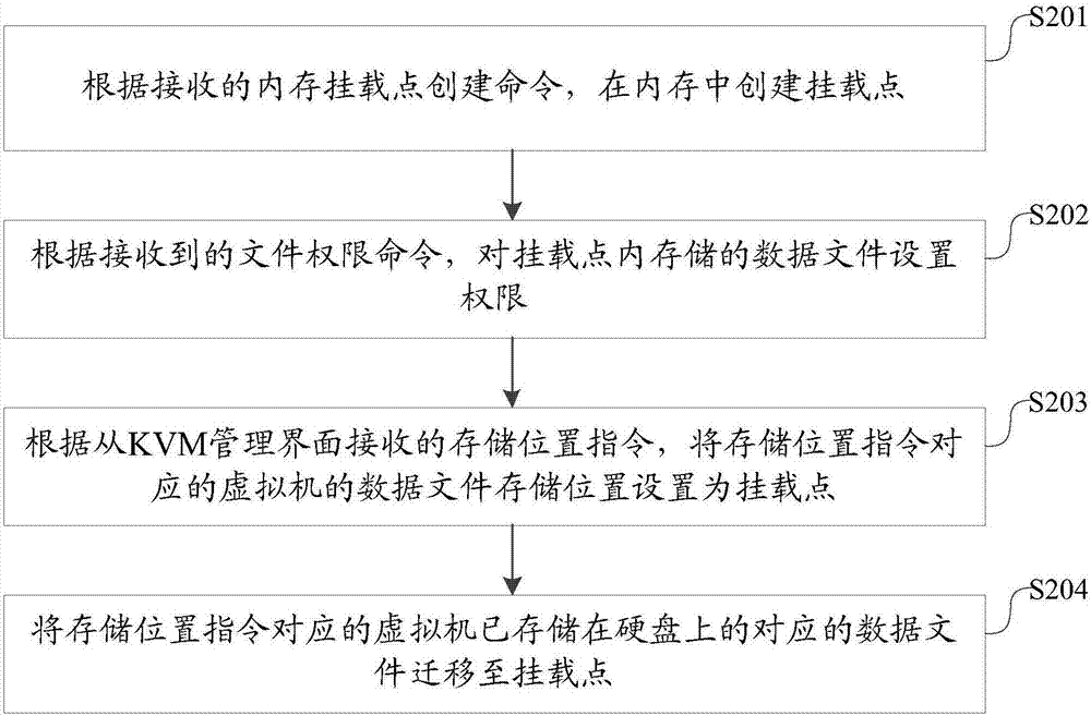 Data file storage method and apparatus for virtual machine, and KVM