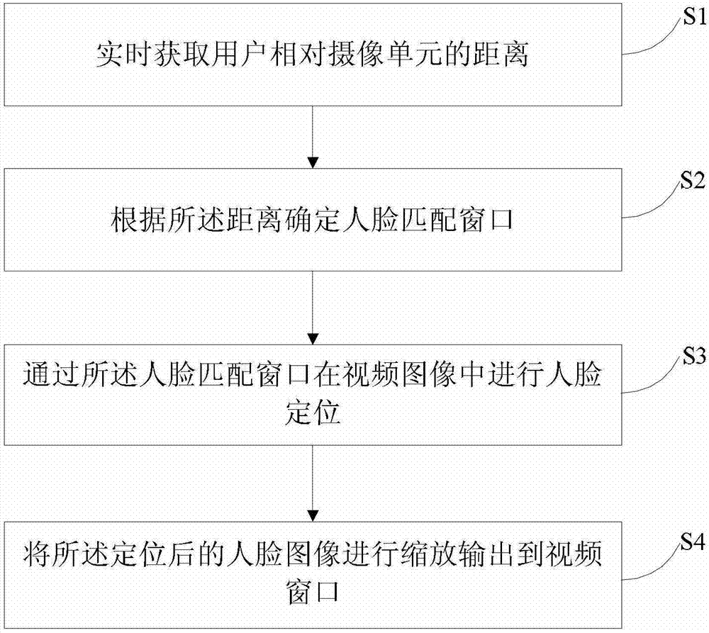 Method and device for real-time adjusting face display scale in video image