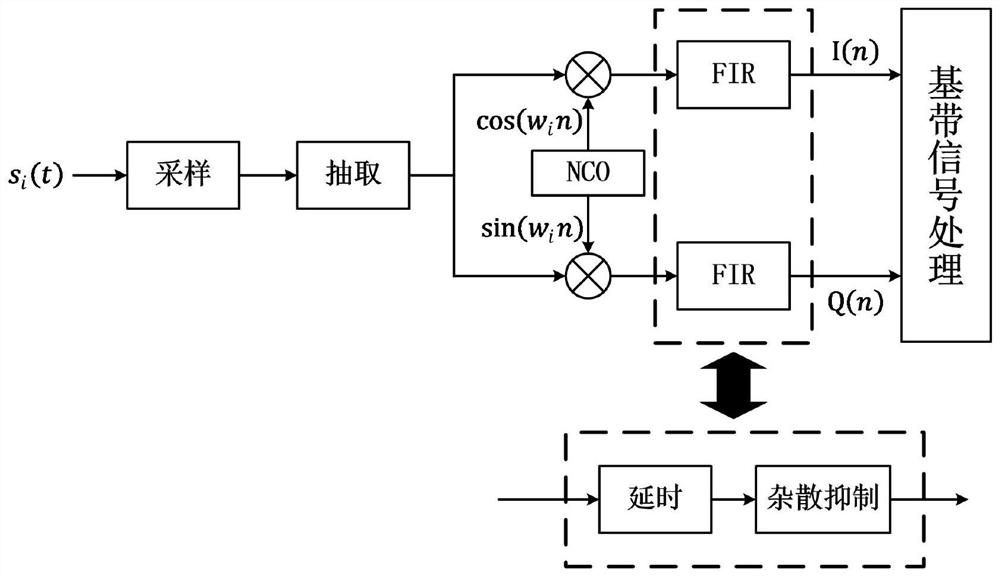 A Design Method of FIR Filter and Digital Down Converter