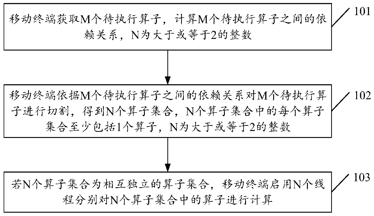 Neural network computing method and device, mobile terminal and storage medium