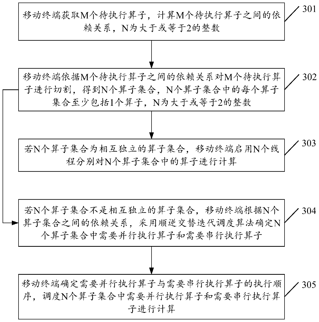 Neural network computing method and device, mobile terminal and storage medium
