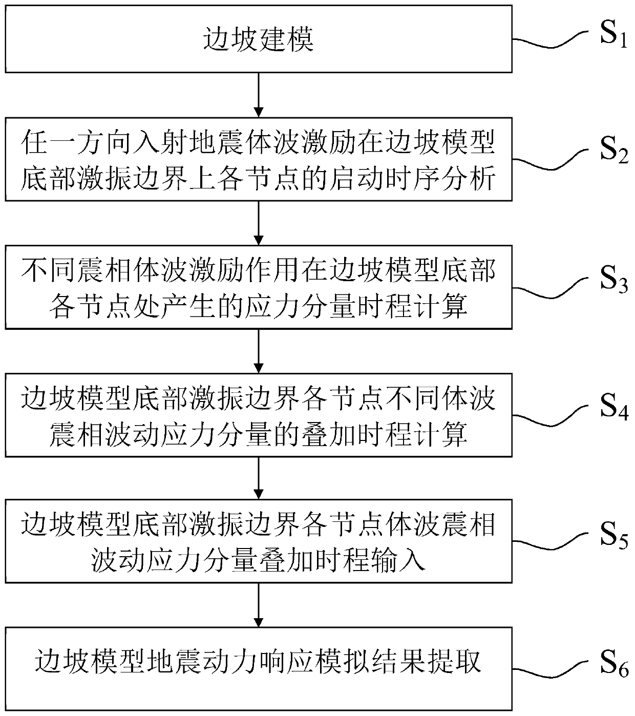 Method for excitation of planar body waves incident in any direction in numerical simulation of slope seismic response