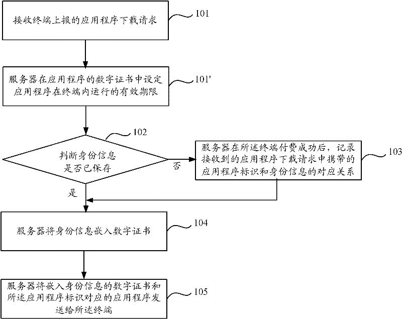 Method for transmitting and operating application program, system for operating application program, server and terminal