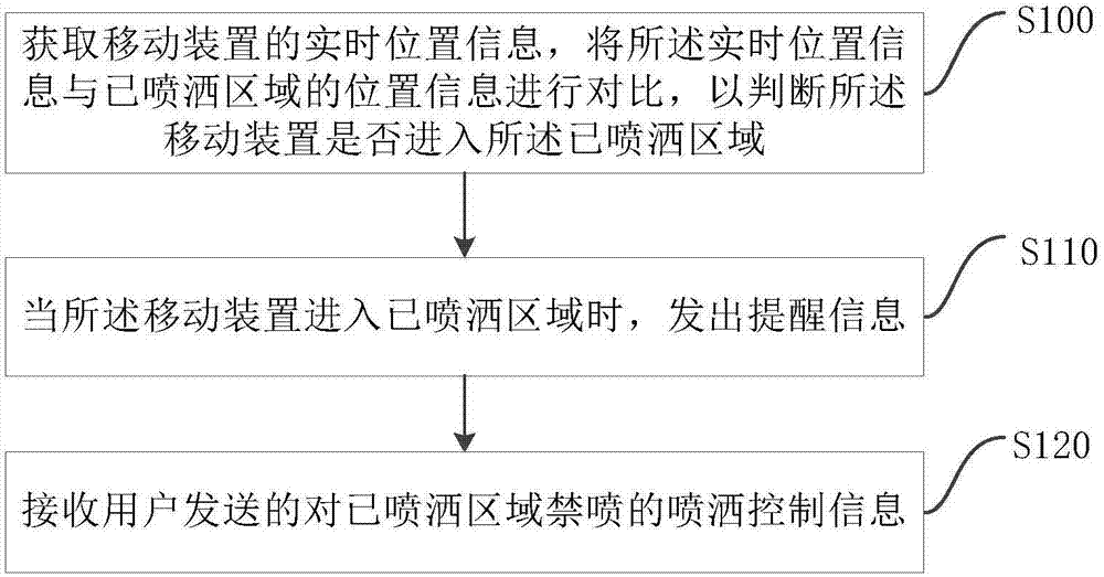 Mobile device, spray control method and device based on mobile device