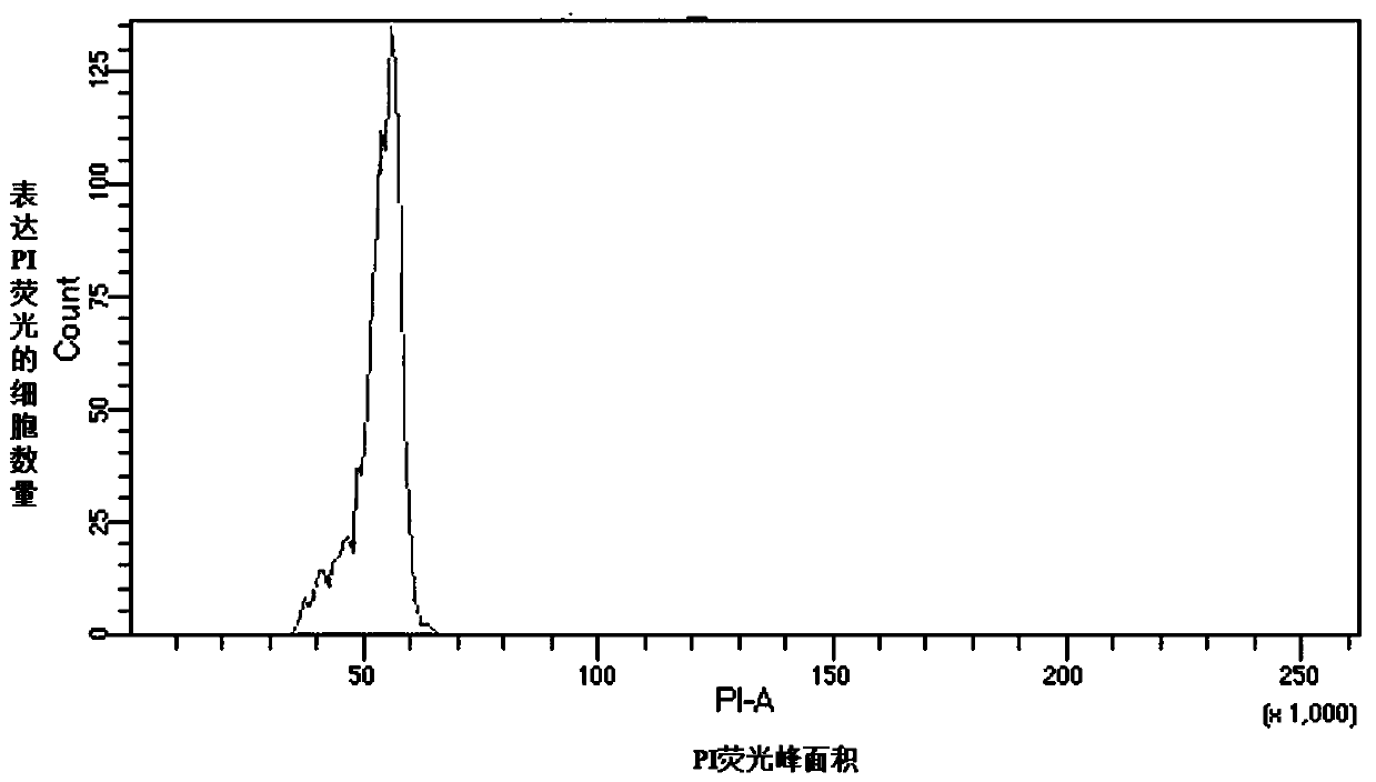 Method and dissociation liquid for identifying ploidy of kiwi fruit by flow cytometry and preparation method of dissociation liquid