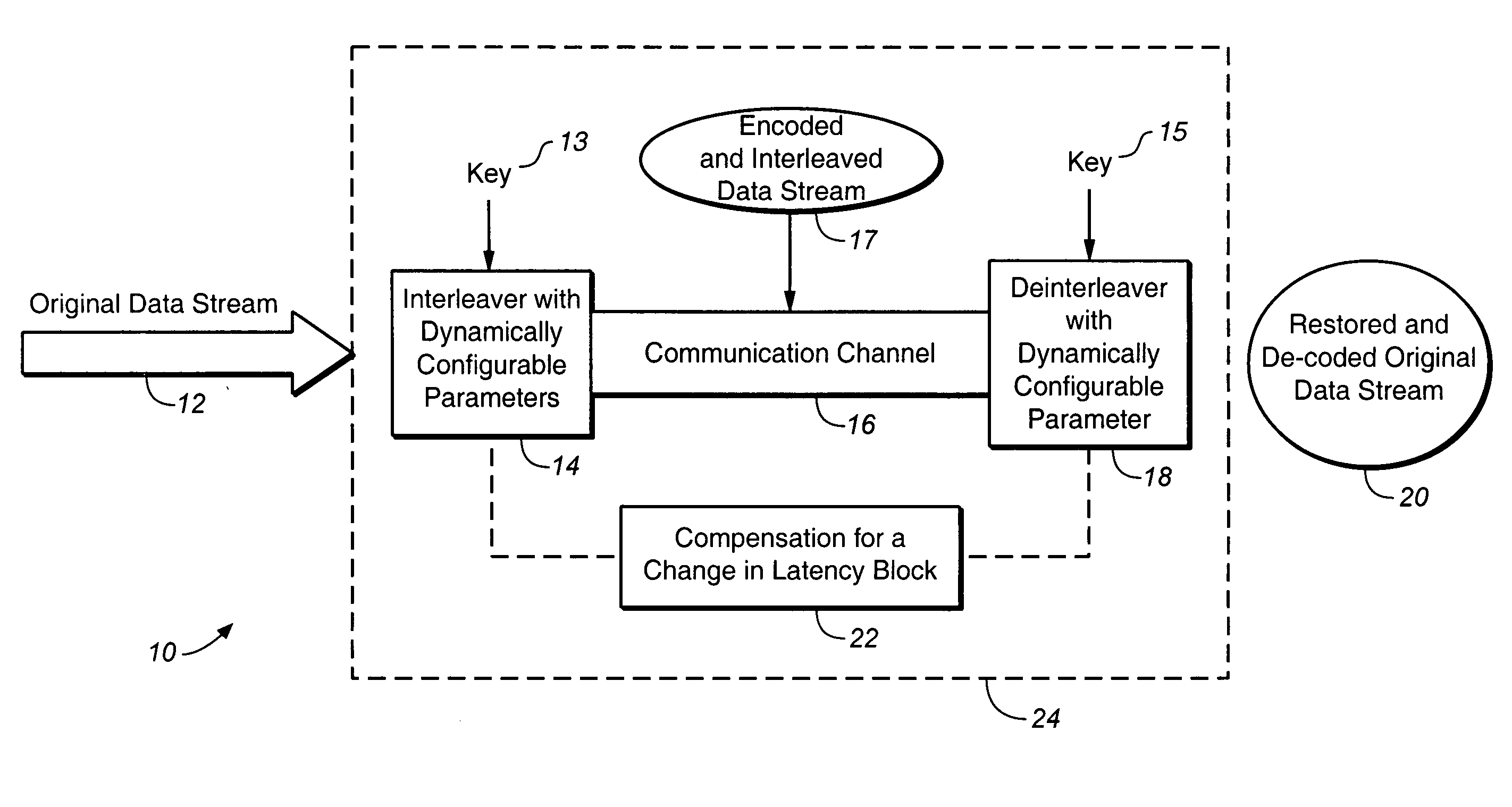 Dynamically configurable interleaver scheme using at least one dynamically changeable interleaving parameter