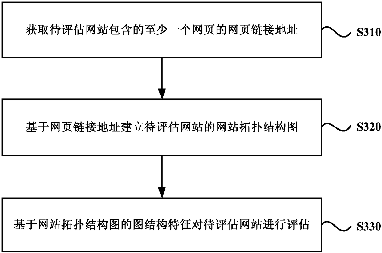 Website quality assessment method and device