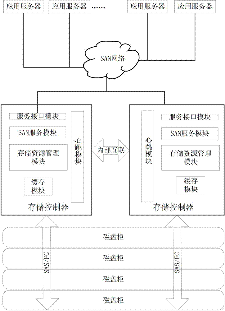 Double-control double-active storage control system and method