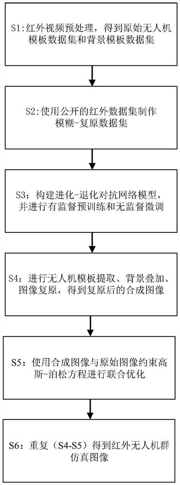 Infrared unmanned aerial vehicle group target simulation method under complex background based on image derivation