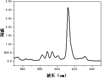 Yttria-based red long-afterglow luminescent material and preparation method thereof