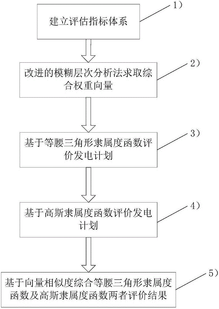 Evaluation method for open, fair and impartial dispatching power generation schedule