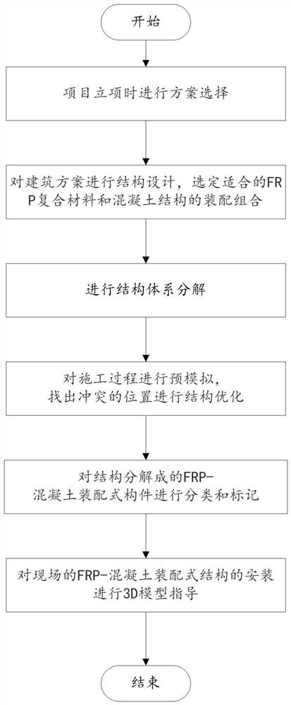 A frp-concrete assembly method based on bim model