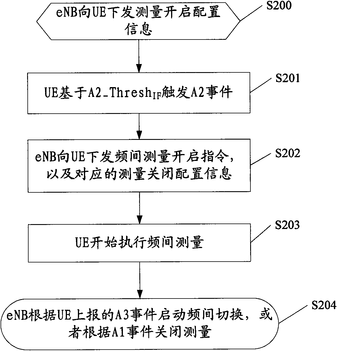 LTE architecture-based control method and system for implementing inter-frequency and inter-system measurement