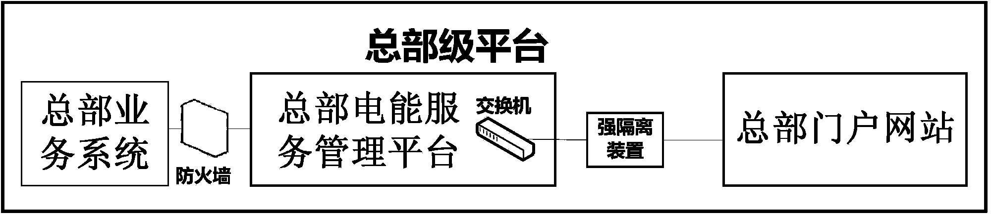 Electric energy service management platform based on two-level deployment and multistage application mode