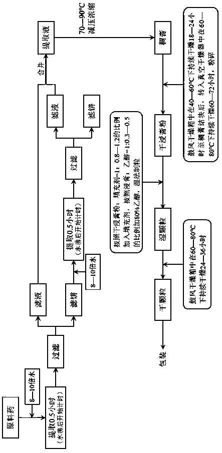 Compound blood-lipid-reducing granules and preparation method thereof