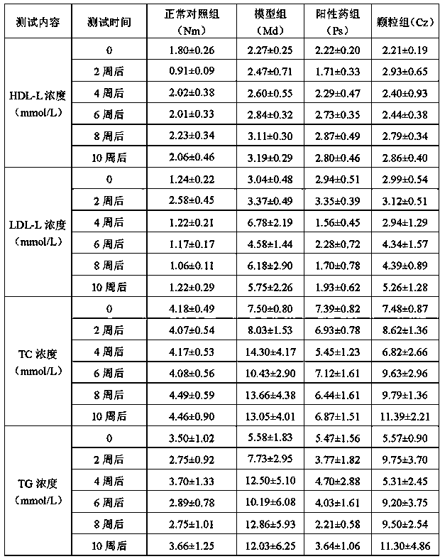 Compound blood-lipid-reducing granules and preparation method thereof