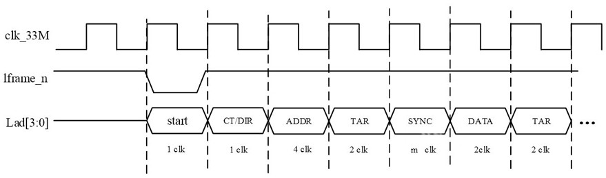 Method and device for bus address expansion