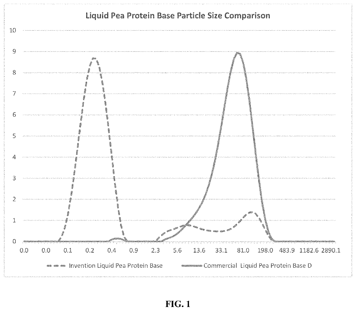 Methods for the preparation of a plant protein composition