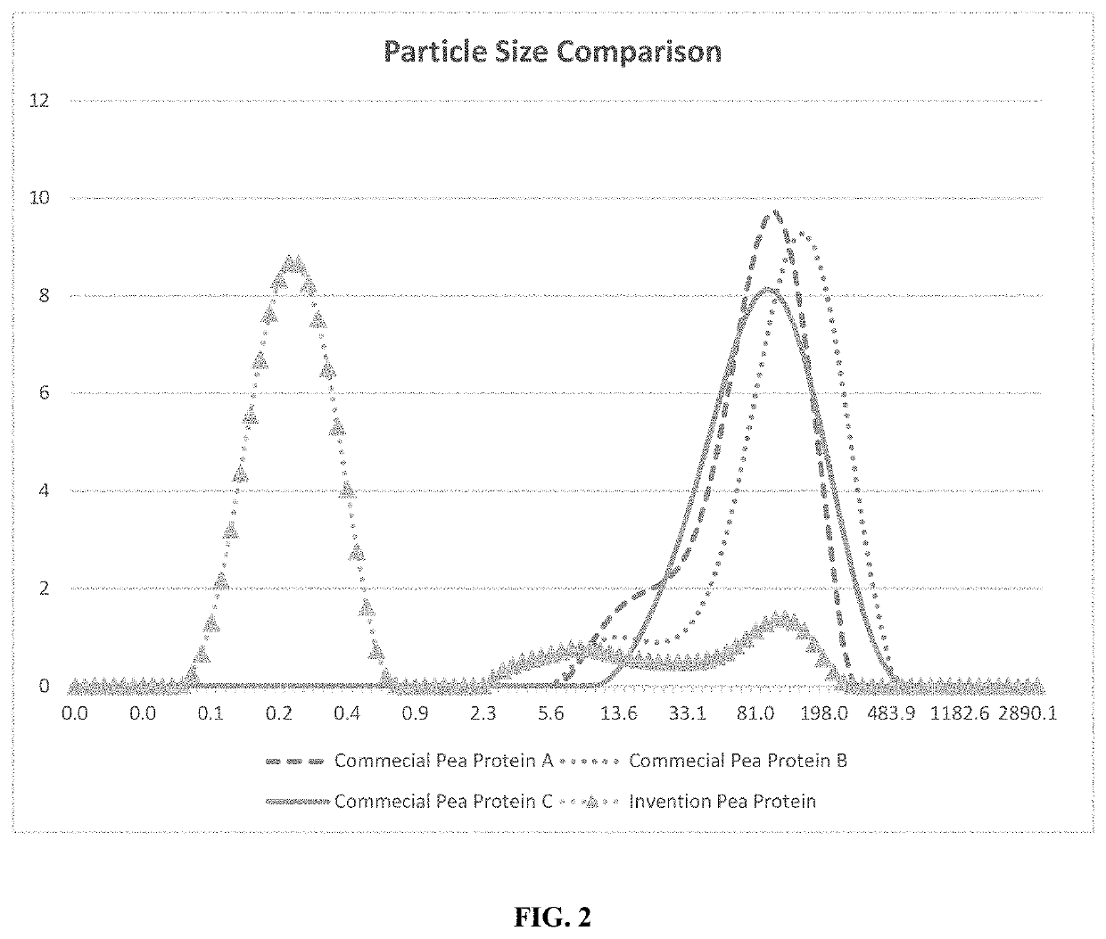 Methods for the preparation of a plant protein composition