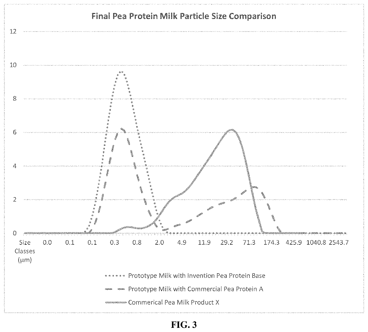 Methods for the preparation of a plant protein composition