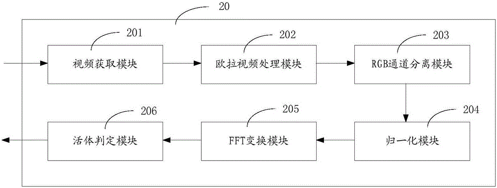 Vivo detection based face recognition method and face recognition system